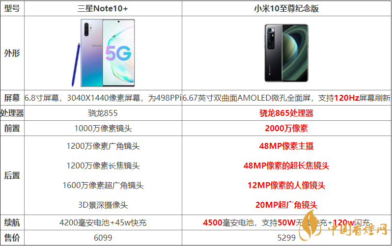 小米10至尊紀念版與三星Note10+哪個好？