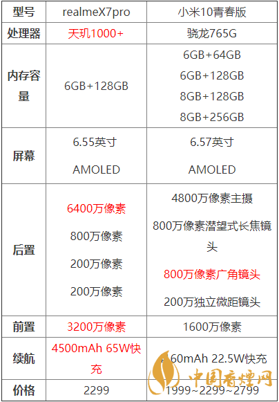 realmex7pro和小米10青春版哪個好？兩款手機(jī)參數(shù)對比測評！