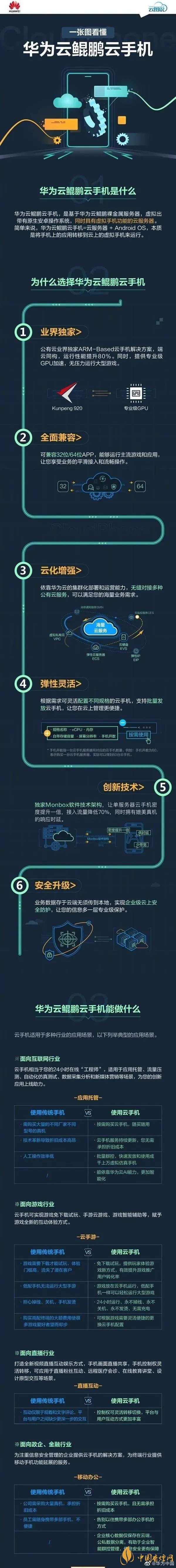  華為“鯤鵬云手機(jī)”是什么意思-華為“鯤鵬云手機(jī)”怎么使用？