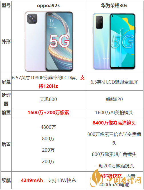 oppoa92s和華為榮耀30s參數(shù)測評-oppoa92s和華為榮耀30s哪個(gè)好？