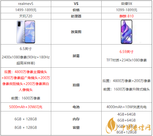 realmev5和榮耀9x參數對比-哪款更值得買？