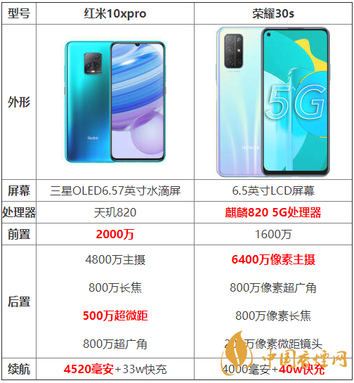 紅米10xpro和榮耀30s參數(shù)對(duì)比-紅米10xpro和榮耀30s哪個(gè)好？