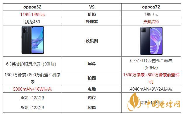 oppoa32和oppoa72哪個好？oppoa32和oppoa72最新參數(shù)對比