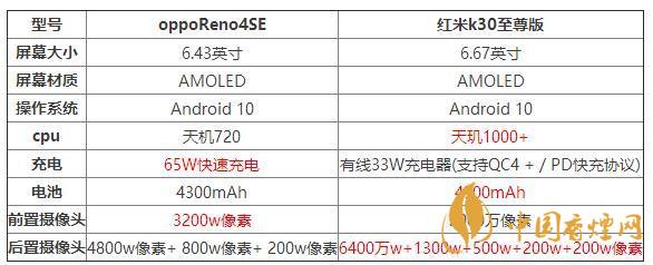 oppoReno4SE和紅米k30至尊版哪個好？兩款手機參數(shù)對比測評