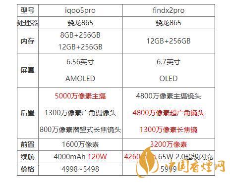 iqoo5pro和findx2pro哪個(gè)好？iqoo5pro和findx2pro對(duì)比分析