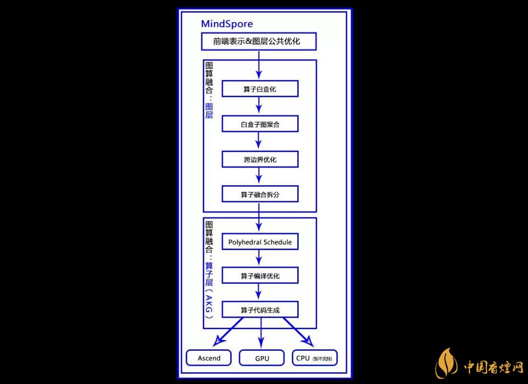 華為MindSpore1.0是什么？華為MindSpore1.0有什么用？