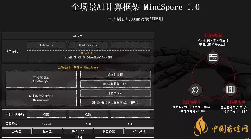 華為MindSpore1.0是什么？華為MindSpore1.0有什么用？