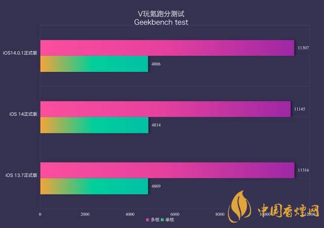 ios14.0.1續(xù)航怎么樣？ios14.0.1續(xù)航提升了嗎？
