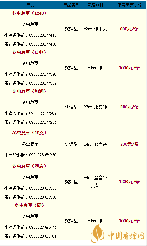 2020冬蟲(chóng)夏草天潤(rùn)多少一條？2020冬蟲(chóng)夏草價(jià)格