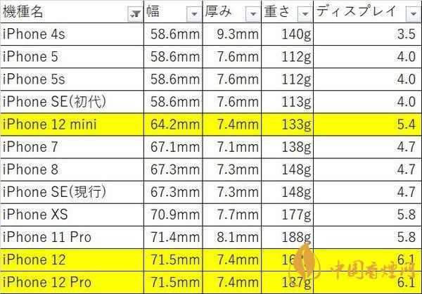 iphone12mini尺寸多大？iphone12mini機(jī)身尺寸 