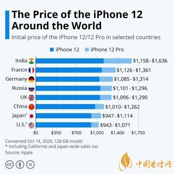 iPhone12哪個(gè)國(guó)家最便宜？iphone12系列國(guó)行版價(jià)格