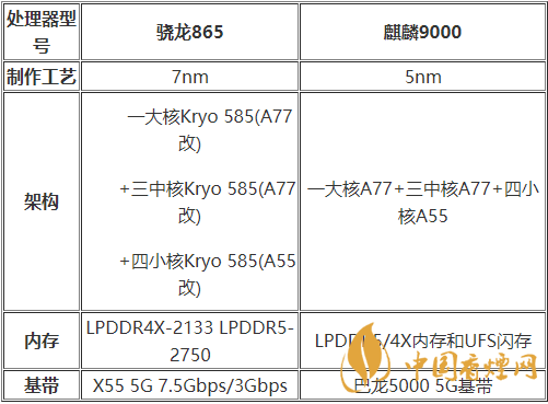 麒麟9000和驍龍875哪種好？麒麟9000和驍龍875跑分詳情2020