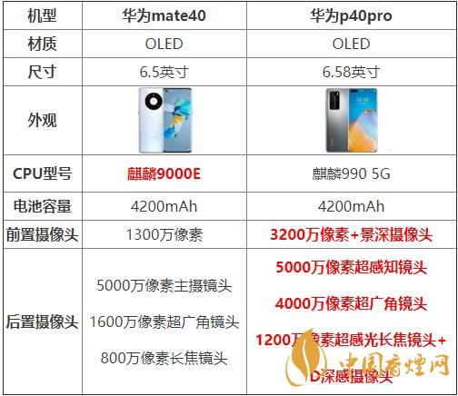 華為mate40和p40pro哪個好？買哪款更劃算？