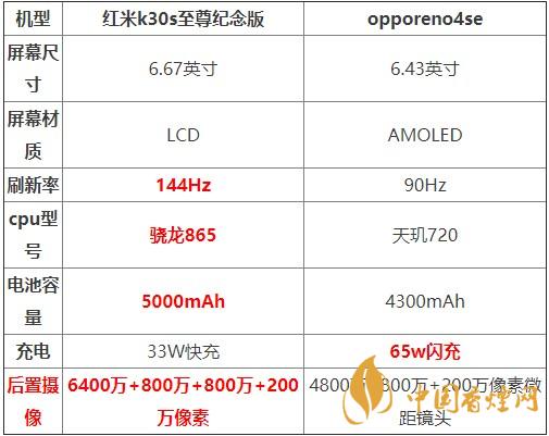 紅米K30S至尊紀念版和opporeno4se對比測評 哪款更好？