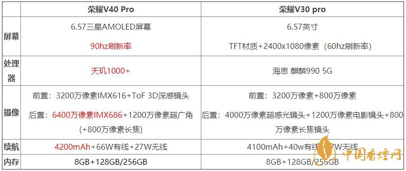 榮耀v40pro和榮耀v30pro對比測評 哪款手機更好？