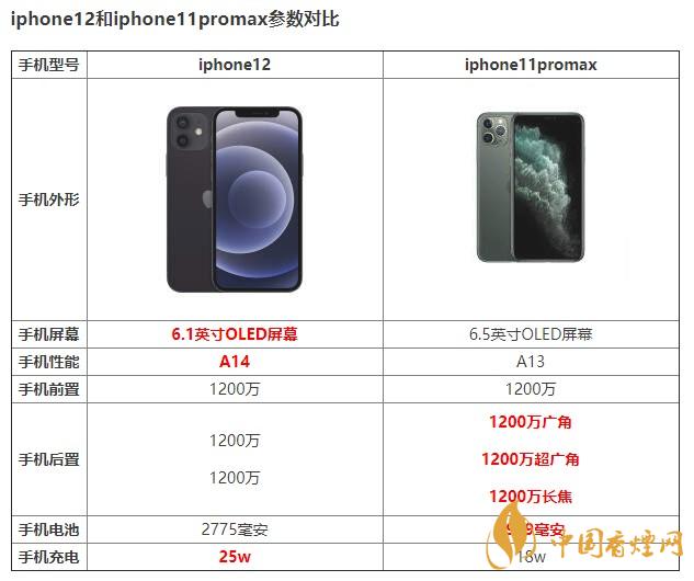 iphone12和iphone11promax有什么區(qū)別 如何選擇？