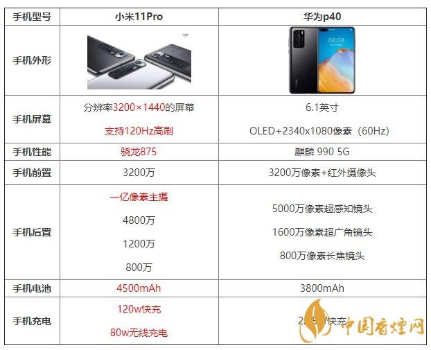 小米11pro和華為p40哪個(gè)值得買 哪個(gè)更好？