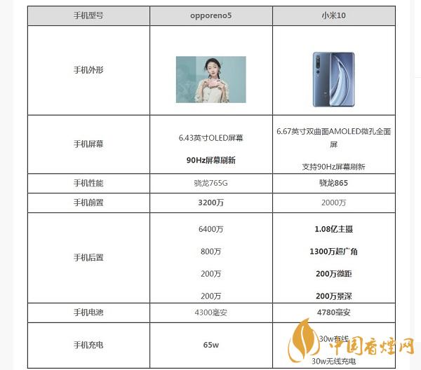 opporeno5和小米10那部值得入手？opporeno5和小米10參數(shù)配置對比