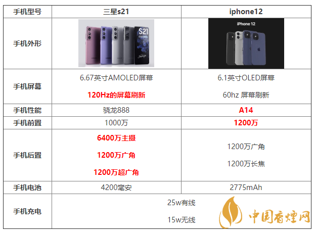 三星s21和iphone12參數(shù)配置對比 哪個更好？