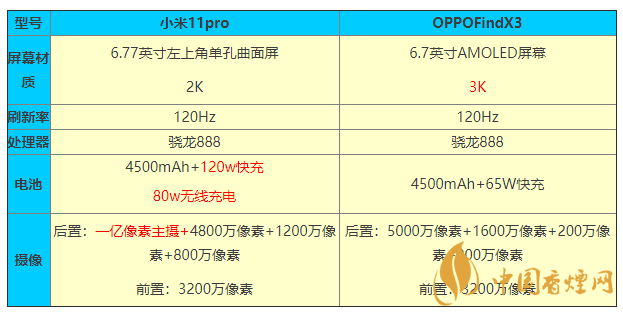 小米11pro和OPPOFindX3參數(shù)對比 怎么選？
