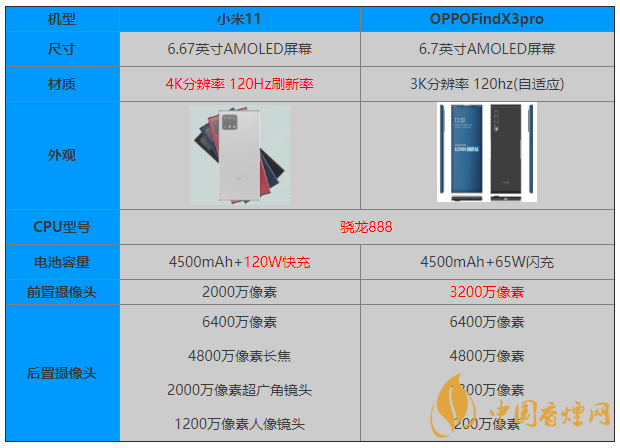 小米11和OPPOFindX3pro參數(shù)對比 怎么選？