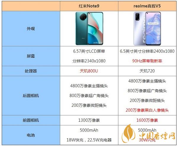 紅米Note9和realme真我V5哪個(gè)更好用-最新手機(jī)參數(shù)測評比較 