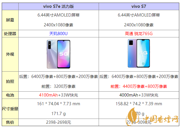 vivos7e活力版和s7有什么區(qū)別 怎么選？