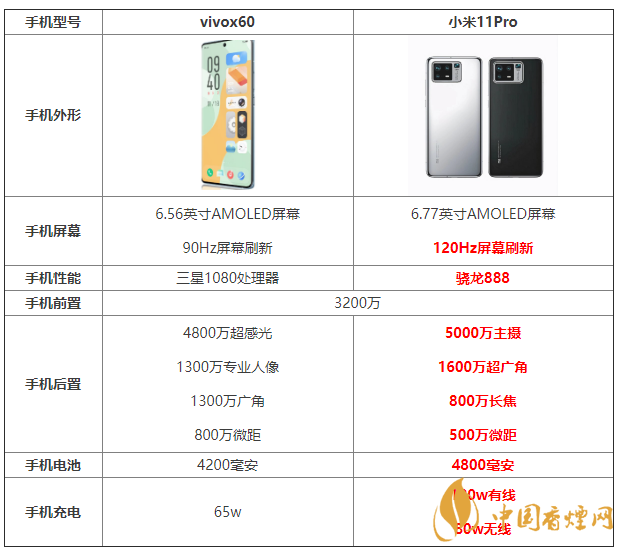 vivox60和小米11Pro參數(shù)對比 vivox60和小米11Pro怎么選？
