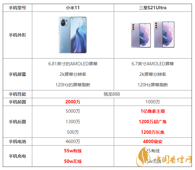 小米11和三星S21Ultra詳細參數(shù)對比 哪個更好？