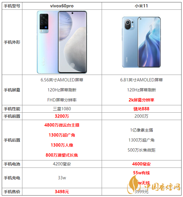 vivox60pro和小米11詳細(xì)參數(shù)對比 哪個(gè)更好？