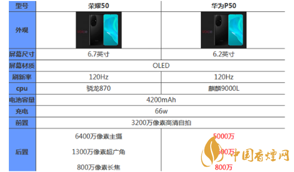 榮耀50和華為p50哪個好？最新榮耀50和華為p50參數(shù)對比