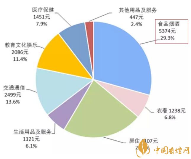 2017年全國(guó)卷煙消費(fèi)支出統(tǒng)計(jì)，買煙竟花了這么多錢